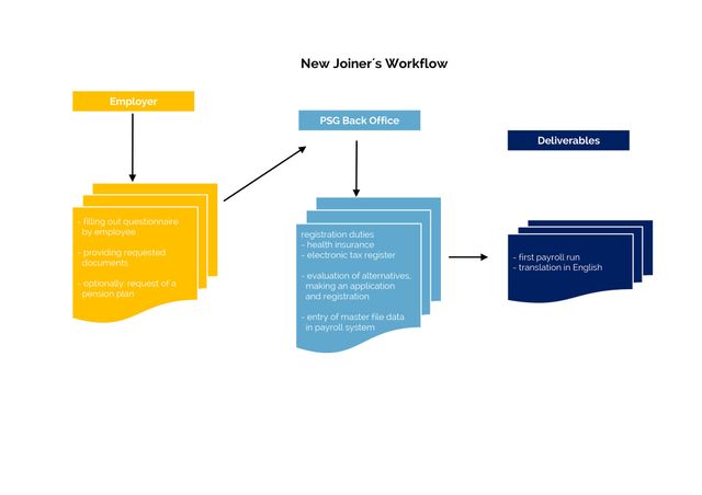 payroll service germany - workflow