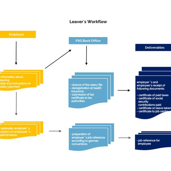 payroll service germany - workflow