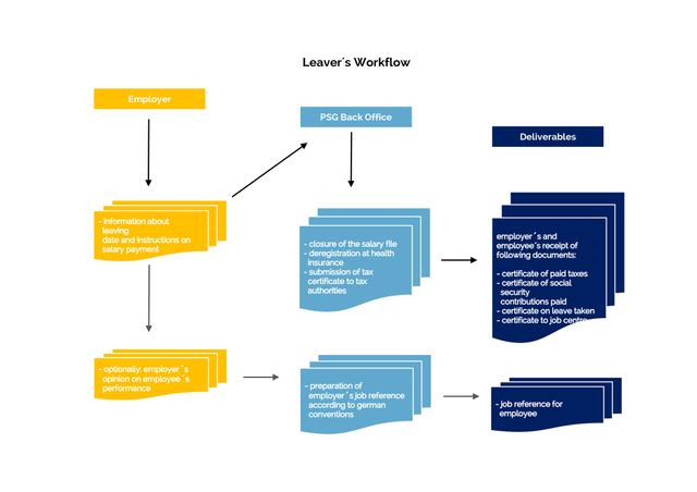 payroll service germany - workflow