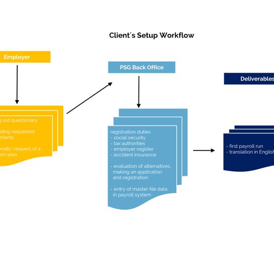 payroll service germany - workflow