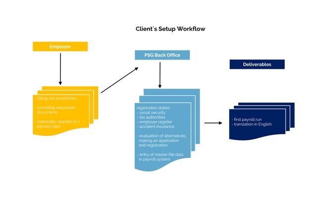 payroll service germany - workflow