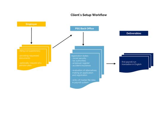 payroll service germany - workflow